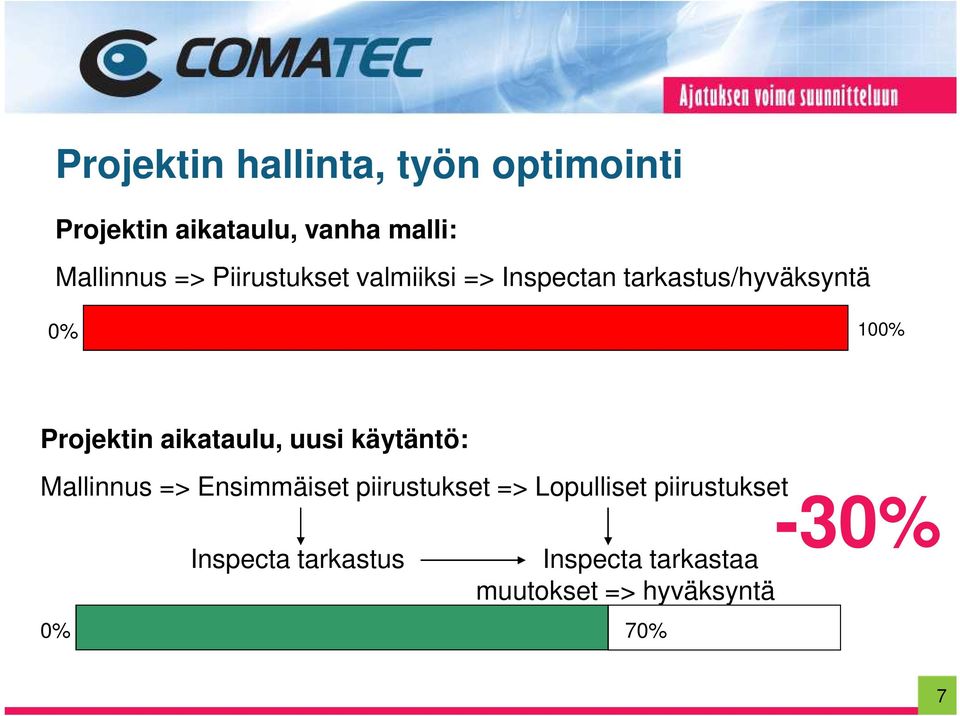 aikataulu, uusi käytäntö: Mallinnus => Ensimmäiset piirustukset => Lopulliset