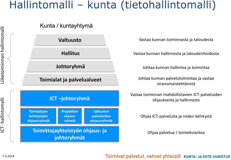 palvelutoimintaa ja vastaa viranomaistehtävistä Vastaa toiminnan mahdollistavien ICT-palveluiden ohjauksesta ja hallinnasta Toimialojen kehitystyön ohjausryhmät