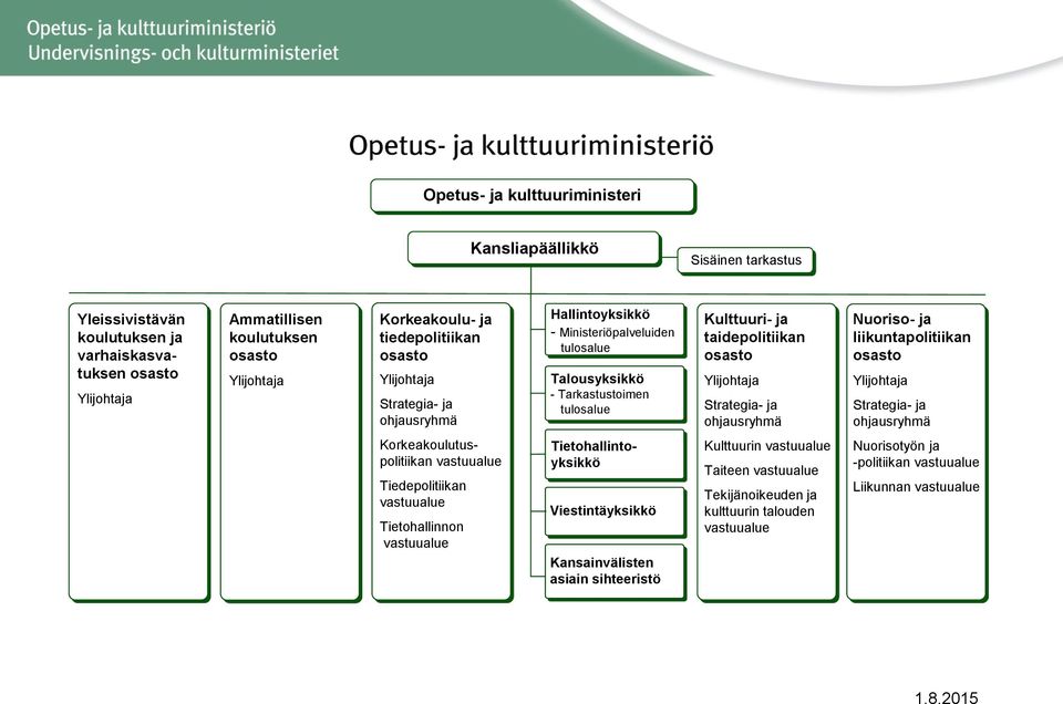 Strategia- ja ohjausryhmä Nuoriso- ja liikuntapolitiikan osasto Ylijohtaja Strategia- ja ohjausryhmä Korkeakoulutuspolitiikan vastuualue Tiedepolitiikan vastuualue Tietohallinnon vastuualue