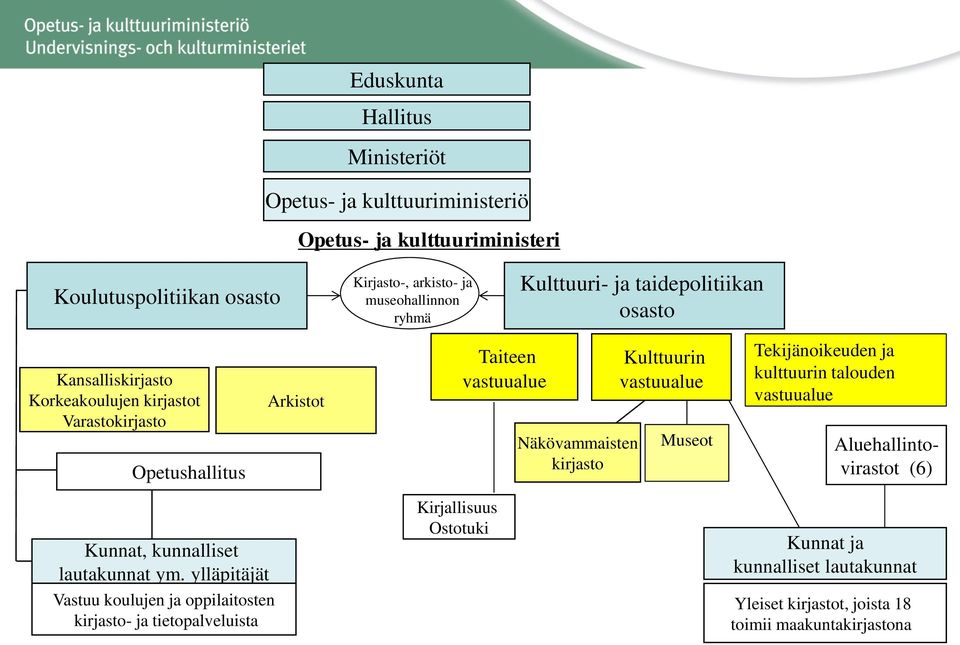 Kulttuurin vastuualue Museot Tekijänoikeuden ja kulttuurin talouden vastuualue Aluehallintovirastot (6) Kunnat, kunnalliset lautakunnat ym.