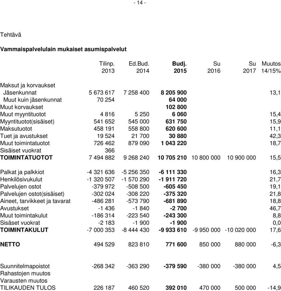 250 6 060 15,4 Myyntituotot(sisäiset) 541 652 545 000 631 750 15,9 Maksutuotot 458 191 558 800 620 600 11,1 Tuet ja avustukset 19 524 21 700 30 880 42,3 Muut toimintatuotot 726 462 879 090 1 043 220