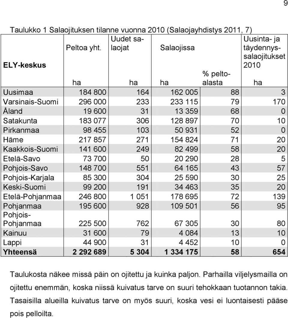 359 68 0 Satakunta 183 077 306 128 897 70 10 Pirkanmaa 98 455 103 50 931 52 0 Häme 217 857 271 154 824 71 20 Kaakkois-Suomi 141 600 249 82 499 58 20 Etelä-Savo 73 700 50 20 290 28 5 Pohjois-Savo 148