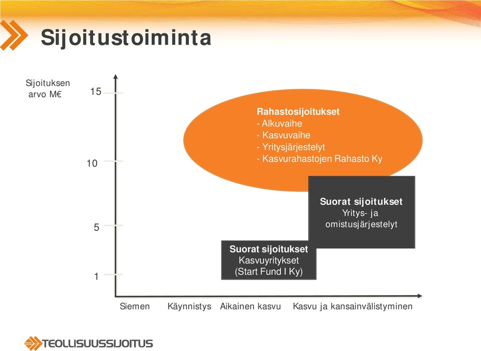 sijoitukset Kasvuyritykset (Start Fund I Ky) Suorat sijoitukset Yritys- ja