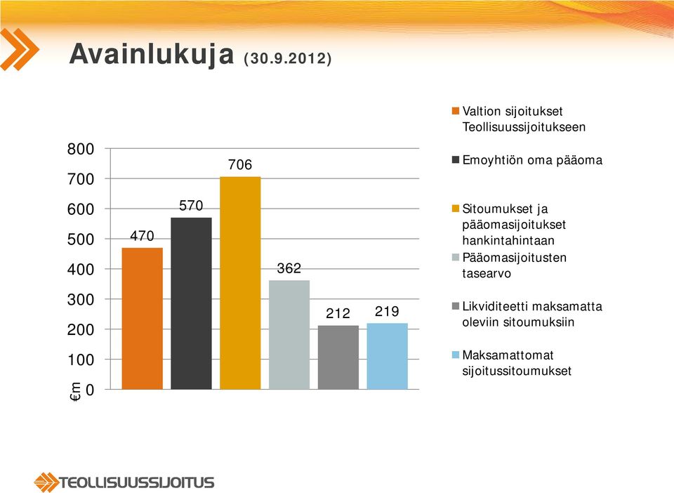 pääoma 600 500 400 470 570 362 Sitoumukset ja pääomasijoitukset