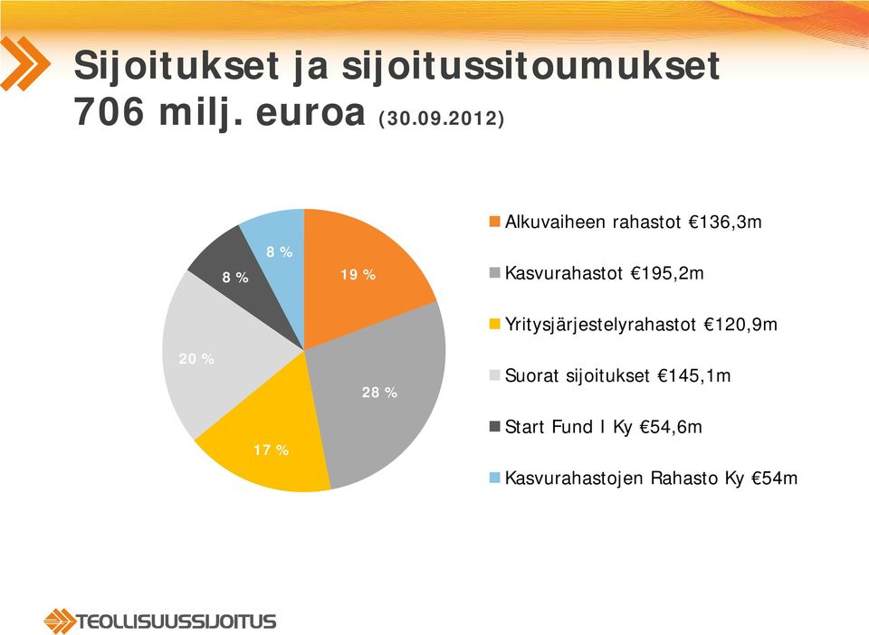 195,2m Yritysjärjestelyrahastot 120,9m 20 % 28 % Suorat