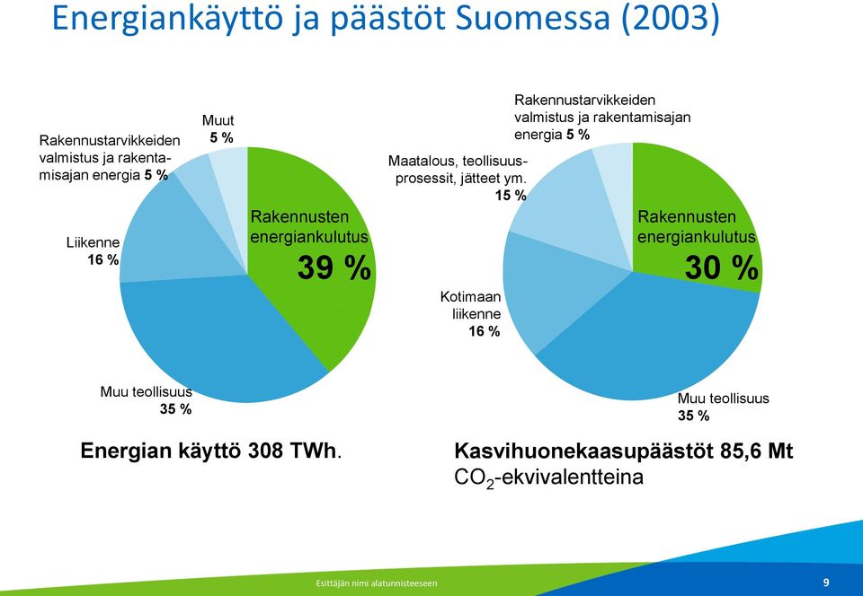 15 % Kotimaan liikenne 16 % Rakennustarvikkeiden valmistus ja rakentamisajan energia 5 % Rakennusten energiankulutus