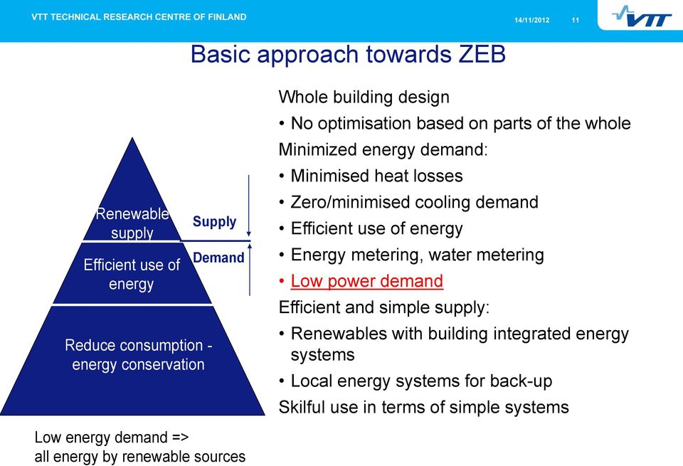 Minimized energy demand: Minimised heat losses Zero/minimised cooling demand Efficient use of energy Energy metering, water metering Low power