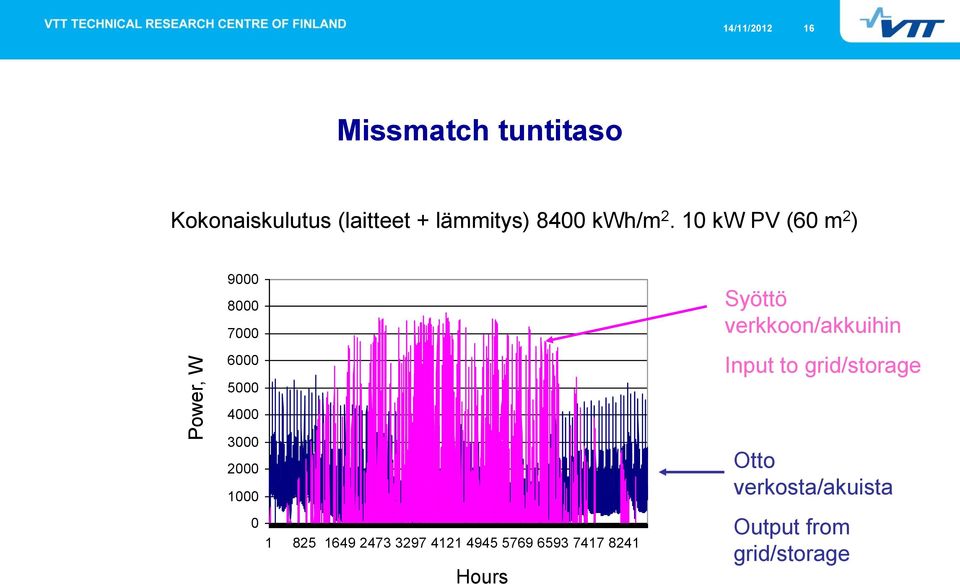 10 kw PV (60 m 2 ) 9000 8000 7000 6000 5000 4000 Syöttö verkkoon/akkuihin Input to grid/storage Verkosta/akuista (W)