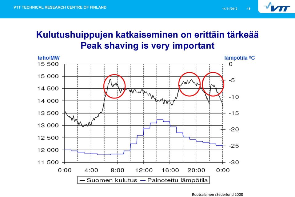tärkeää Peak shaving is very