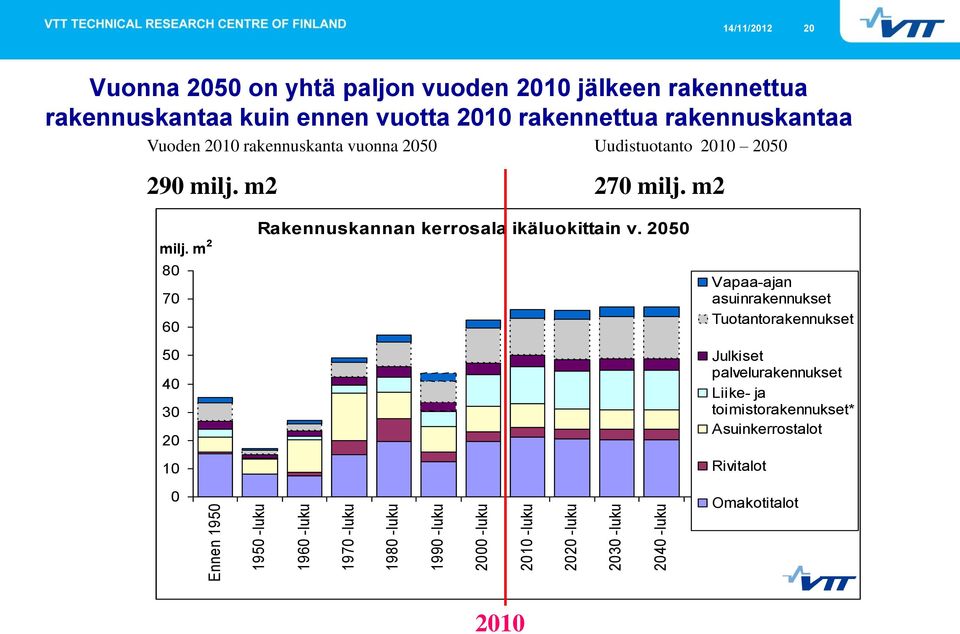 vuonna 2050 Uudistuotanto 2010 2050 290 milj. m2 270 milj. m2 milj. m 2 80 70 60 50 40 30 20 10 0 Rakennuskannan kerrosala ikäluokittain v.