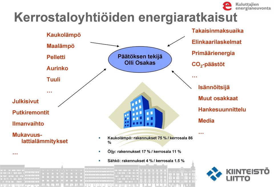 kerrosala 86 % Takaisinmaksuaika Elinkaarilaskelmat Primäärienergia CO 2 -päästöt Isännöitsijä Muut