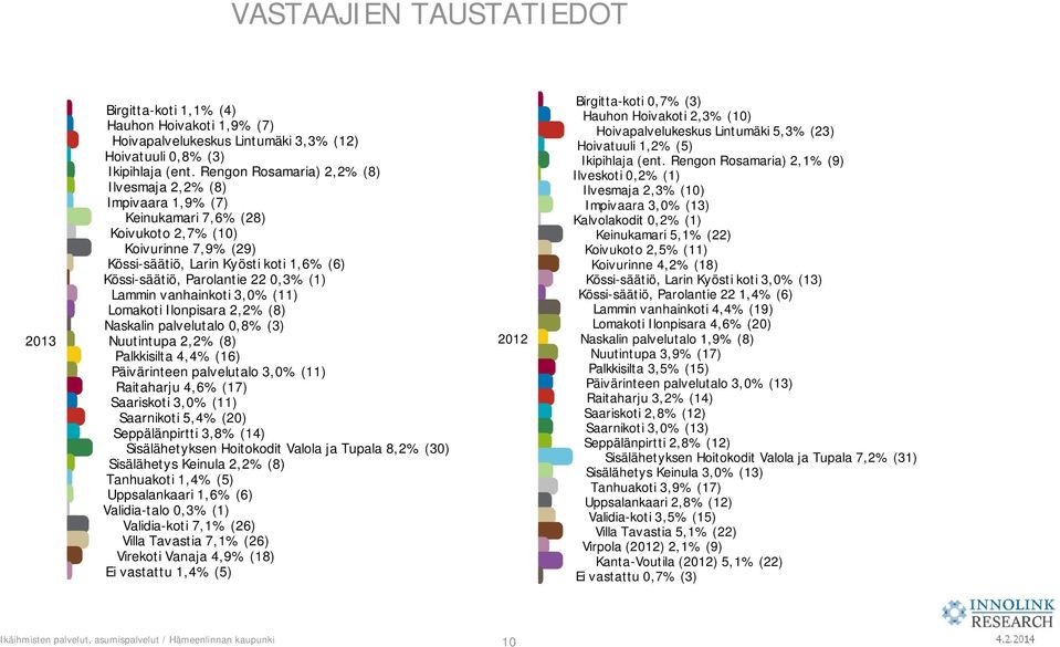 0,3% (1) Lammin vanhainkoti 3,0% (11) Lomakoti Ilonpisara 2,2% (8) Naskalin palvelutalo 0,8% (3) Nuutintupa 2,2% (8) Palkkisilta 4,4% (16) Päivärinteen palvelutalo 3,0% (11) Raitaharju % (17)