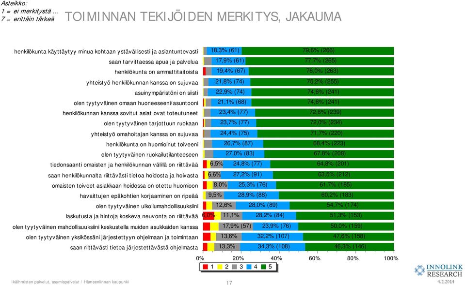 olen tyytyväinen tarjottuun ruokaan yhteistyö omahoitajan kanssa on sujuvaa henkilökunta on huomioinut toiveeni olen tyytyväinen ruokailutilanteeseen tiedonsaanti omaisten ja henkilökunnan välillä on