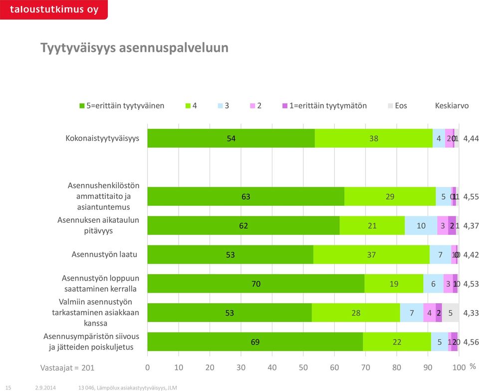 laatu 53 37 7 1 0 4,42 Asennustyön loppuun saattaminen kerralla 70 19 6 3 10 4,53 Valmiin asennustyön tarkastaminen asiakkaan kanssa