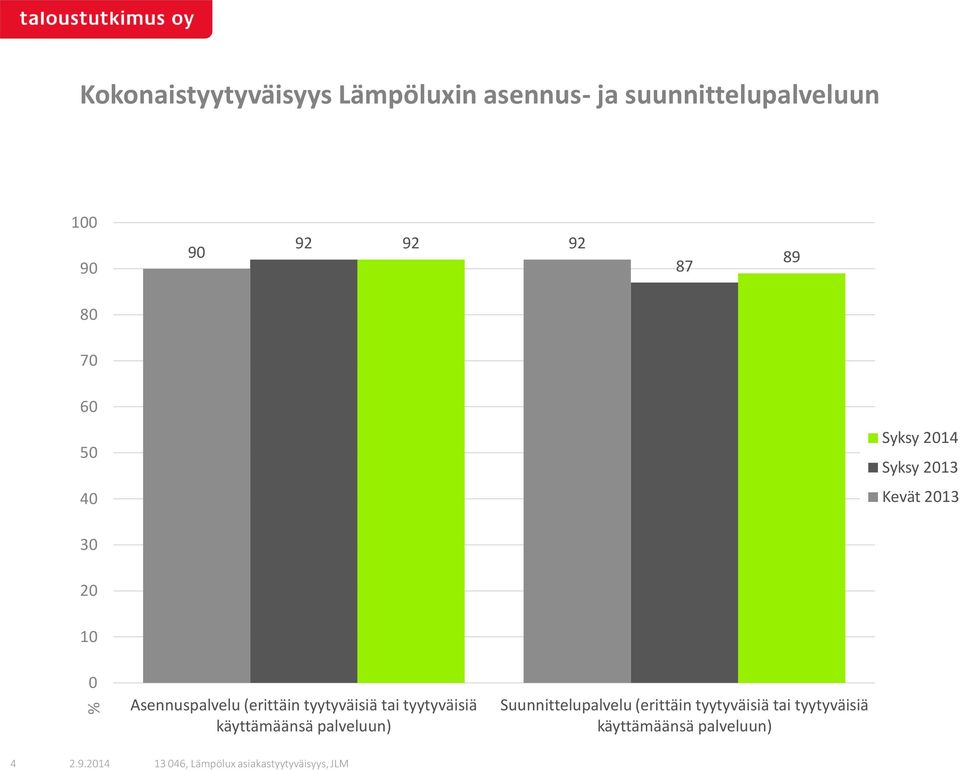 Asennuspalvelu (erittäin tyytyväisiä tai tyytyväisiä käyttämäänsä palveluun)