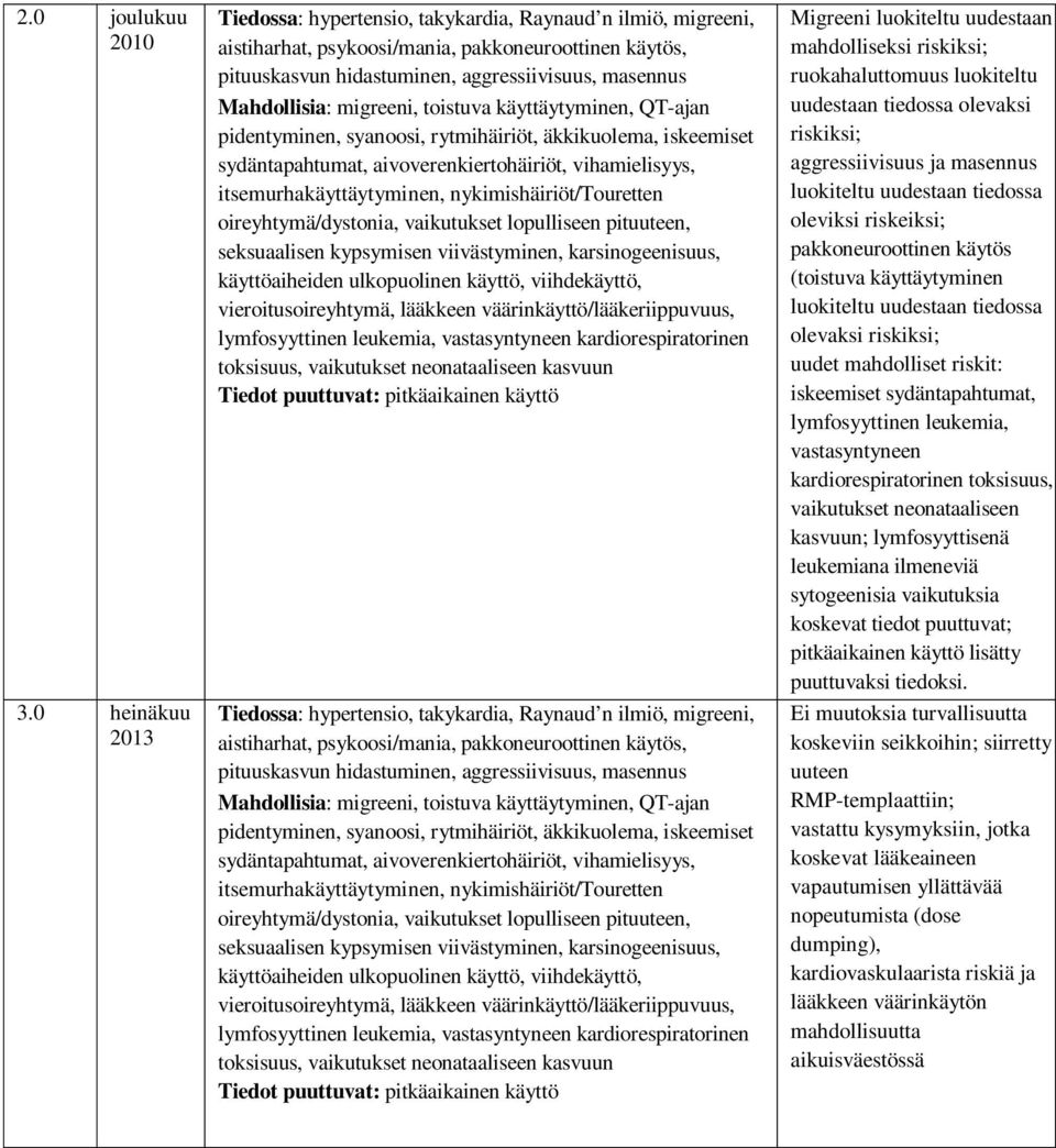 sydäntapahtumat, aivoverenkiertohäiriöt, vihamielisyys, itsemurhakäyttäytyminen, nykimishäiriöt/touretten oireyhtymä/dystonia, vaikutukset lopulliseen pituuteen, seksuaalisen kypsymisen