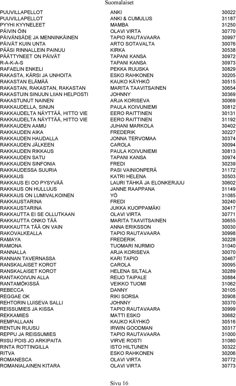 30205 RAKASTAN ELÄMÄÄ KAUKO KÄYHKÖ 30515 RAKASTAN, RAKASTAN, RAKASTAN MARITA TAAVITSAINEN 30654 RAKASTUIN SINUUN LIIAN HELPOSTI JOHNNY 30369 RAKASTUNUT NAINEN ARJA KORISEVA 30069 RAKKAUDELLA, SINUN
