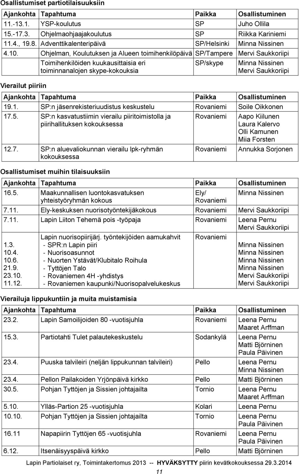 Ohjelman, Koulutuksen ja Alueen toimihenkilöpäivä SP/Tampere Mervi Saukkoriipi Vierailut piiriin Toimihenkilöiden kuukausittaisia eri toiminnanalojen skype-kokouksia 11 SP/skype Minna Nissinen Mervi