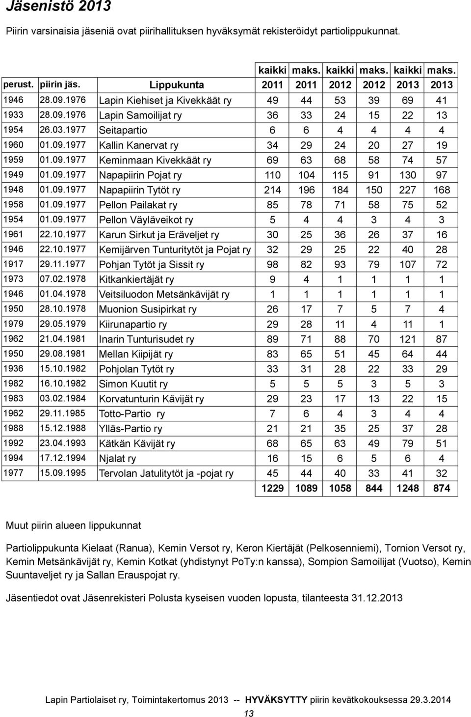 1977 Seitapartio 6 6 4 4 4 4 1960 01.09.1977 Kallin Kanervat ry 34 29 24 20 27 19 1959 01.09.1977 Keminmaan Kivekkäät ry 69 63 68 58 74 57 1949 01.09.1977 Napapiirin Pojat ry 110 104 115 91 130 97 1948 01.