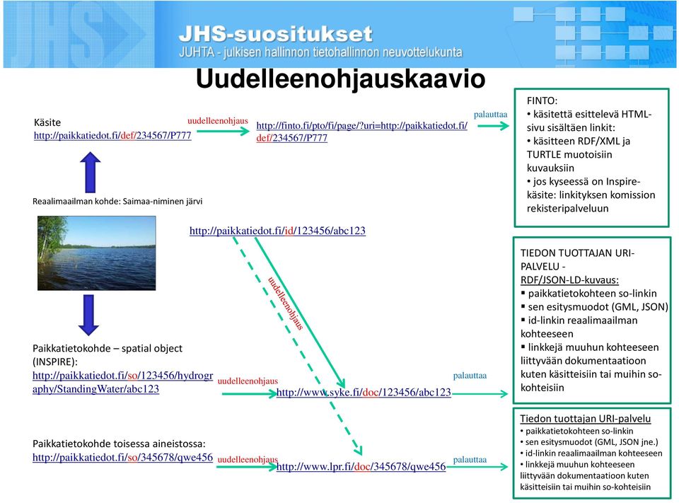 rekisteripalveluun http://paikkatiedot.fi/id/123456/abc123 Paikkatietokohde spatial object (INSPIRE): http://paikkatiedot.