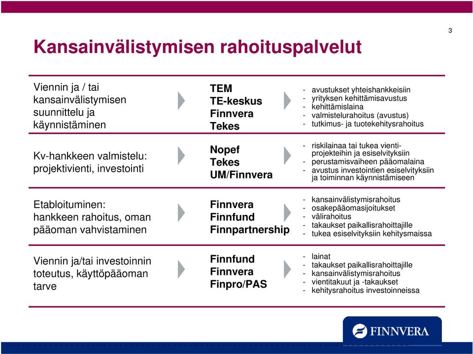 avustukset yhteishankkeisiin - yrityksen kehittämisavustus - kehittämislaina - valmistelurahoitus (avustus) - tutkimus- ja tuotekehitysrahoitus - riskilainaa tai tukea vientiprojekteihin ja