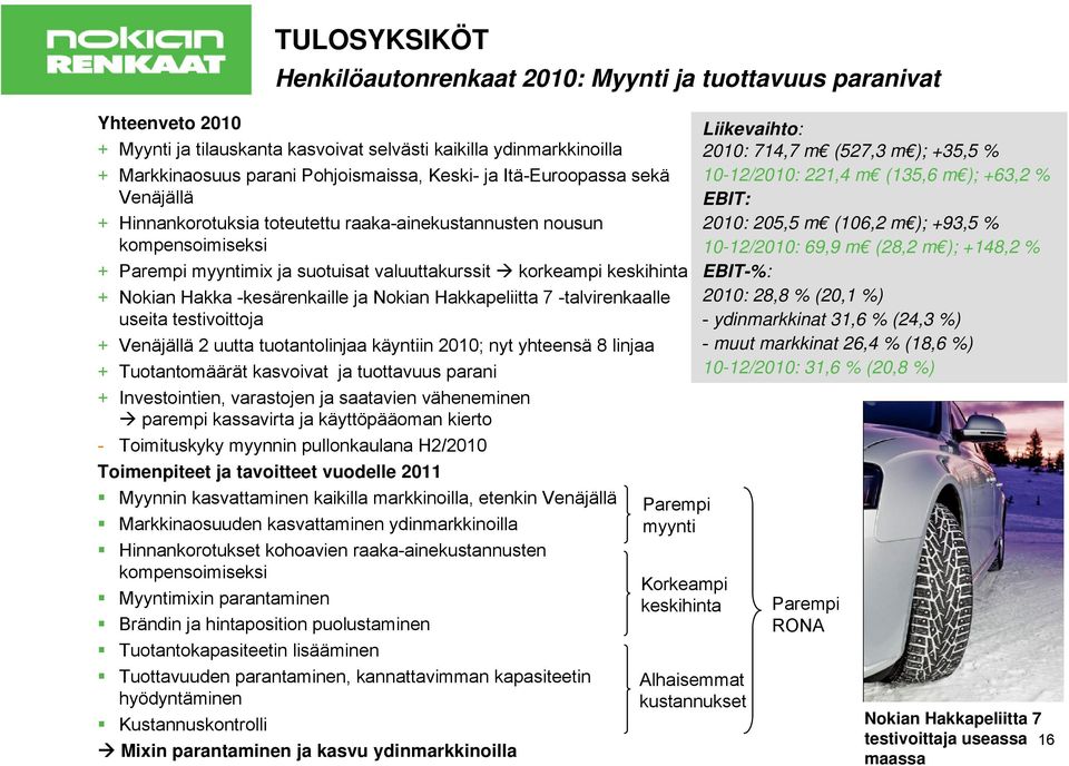 -kesärenkaille ja Nokian Hakkapeliitta 7 -talvirenkaalle useita testivoittoja + Venäjällä 2 uutta tuotantolinjaa käyntiin 2010; nyt yhteensä 8 linjaa + Tuotantomäärät kasvoivat ja tuottavuus parani +