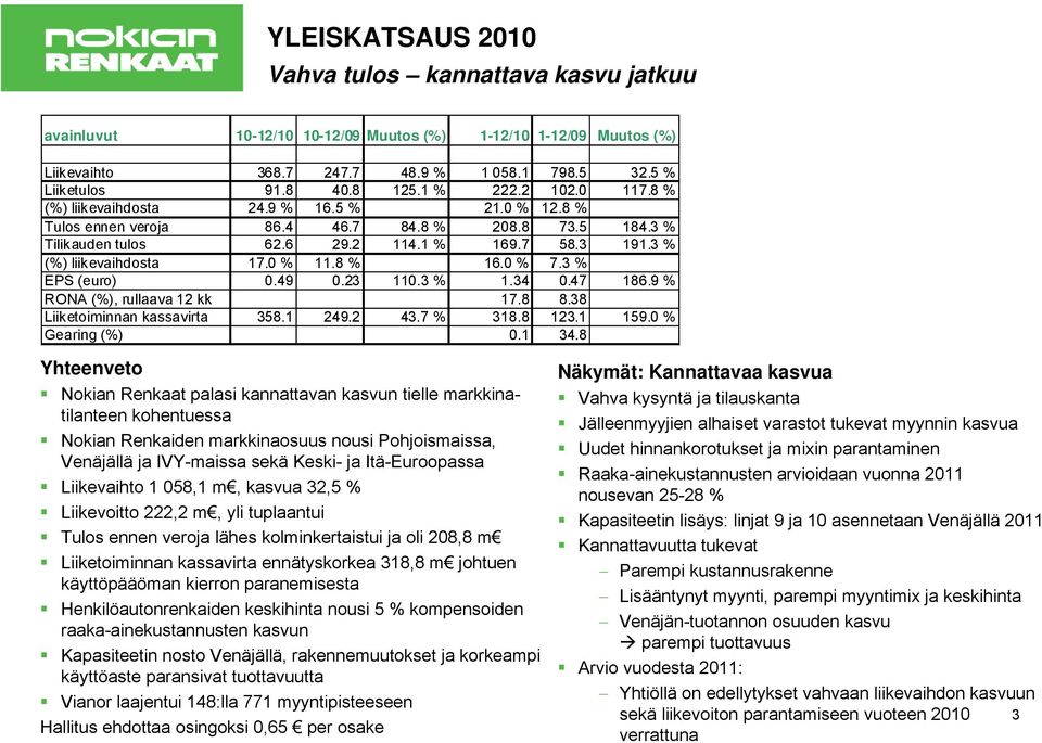 3 % (%) liikevaihdosta 17.0 % 11.8 % 16.0 % 7.3 % EPS (euro) 0.49 0.23 110.3 % 1.34 0.47 186.9 % RONA (%), rullaava 12 kk 17.8 8.38 Liiketoiminnan kassavirta 358.1 249.2 43.7 % 318.8 123.1 159.