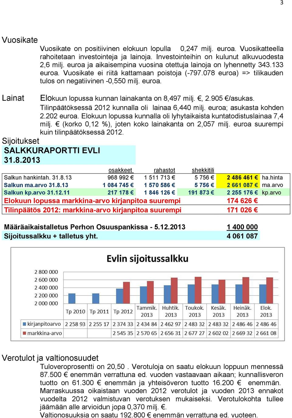 , 2.905 /asukas. Tilinpäätöksessä 2012 kunnalla oli lainaa 6,440 milj. euroa; asukasta kohden 2.202 euroa. Elokuun lopussa kunnalla oli lyhytaikaista kuntatodistuslainaa 7,4 milj.