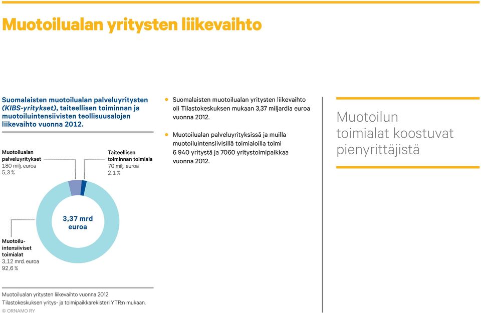 euroa 2,1 % Suomalaisten muotoilualan yritysten liikevaihto oli Tilastokeskuksen mukaan 3,37 miljardia euroa vuonna 12.