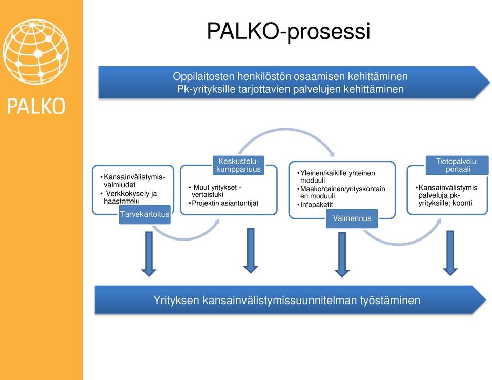 vertaistuki Projektin asiantuntijat Yleinen/kaikille yhteinen moduuli Maakohtainen/yrityskohtain en moduuli