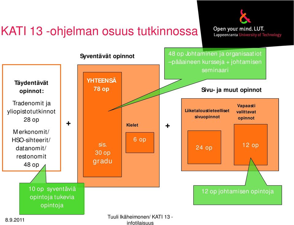 op Merkonomit/ HSO-sihteerit/ datanomit/ restonomit 48 op + sis.