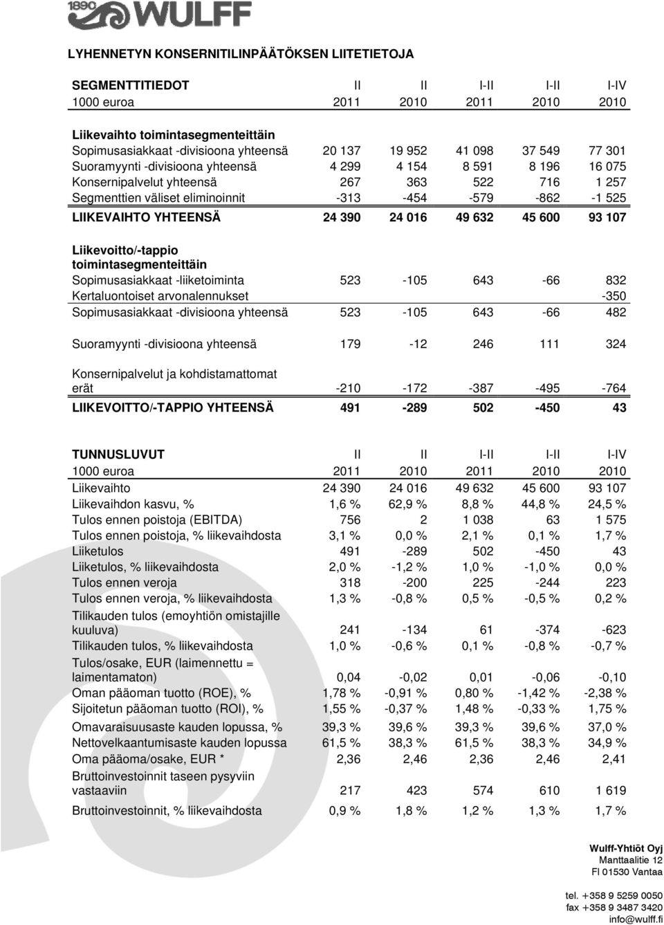 LIIKEVAIHTO YHTEENSÄ 24 390 24 016 49 632 45 600 93 107 Liikevoitto/-tappio toimintasegmenteittäin Sopimusasiakkaat -liiketoiminta 523-105 643-66 832 Kertaluontoiset arvonalennukset -350