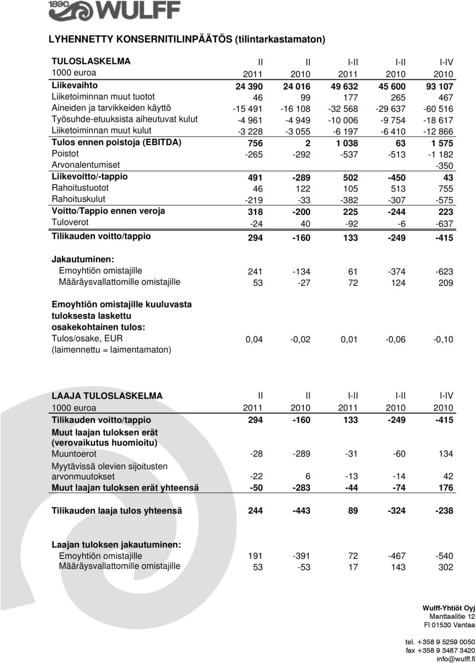 410-12 866 Tulos ennen poistoja (EBITDA) 756 2 1 038 63 1 575 Poistot -265-292 -537-513 -1 182 Arvonalentumiset -350 Liikevoitto/-tappio 491-289 502-450 43 Rahoitustuotot 46 122 105 513 755