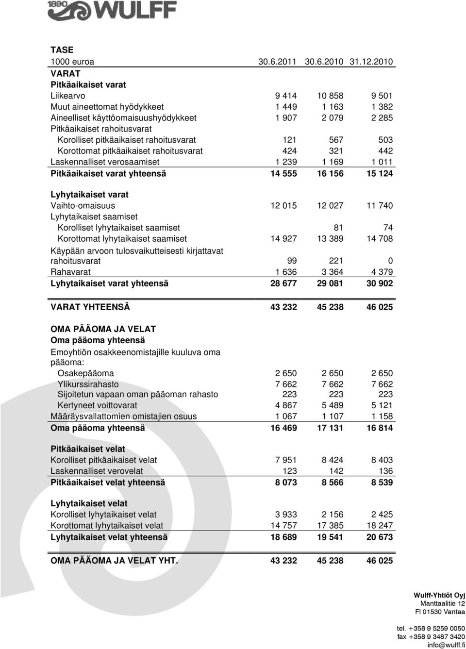 pitkäaikaiset rahoitusvarat 121 567 503 Korottomat pitkäaikaiset rahoitusvarat 424 321 442 Laskennalliset verosaamiset 1 239 1 169 1 011 Pitkäaikaiset varat yhteensä 14 555 16 156 15 124