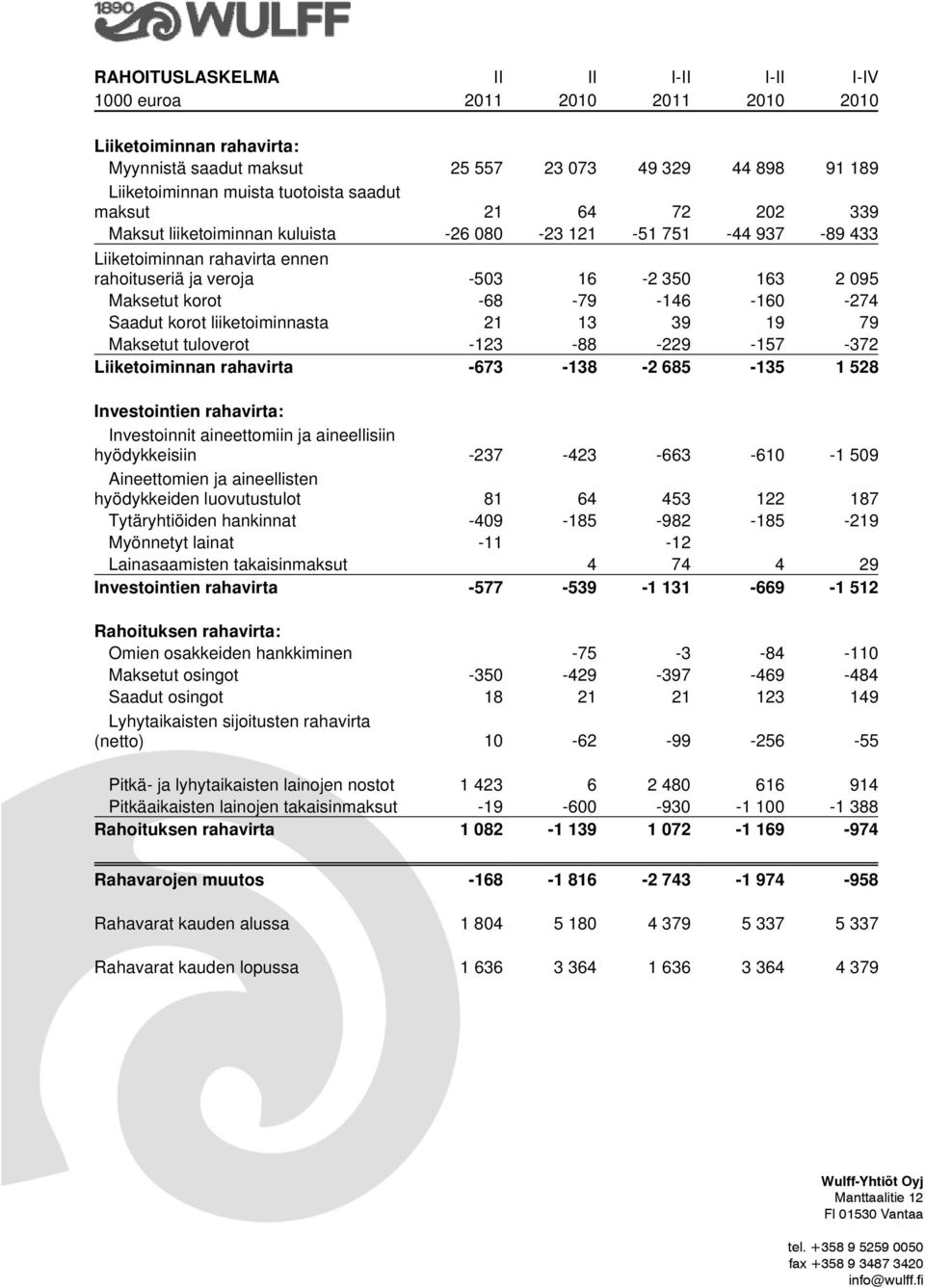 -274 Saadut korot liiketoiminnasta 21 13 39 19 79 Maksetut tuloverot -123-88 -229-157 -372 Liiketoiminnan rahavirta -673-138 -2 685-135 1 528 Investointien rahavirta: Investoinnit aineettomiin ja