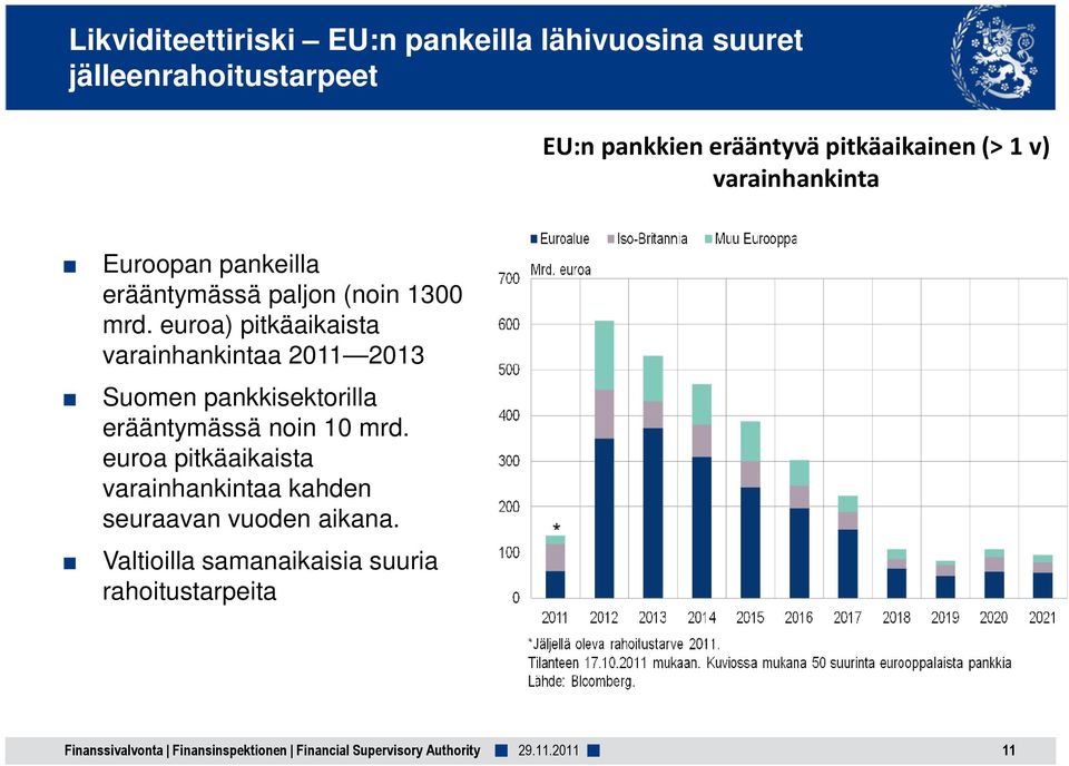 euroa) pitkäaikaista varainhankintaa 2011 2013 Suomen pankkisektorilla erääntymässä noin 10 mrd.