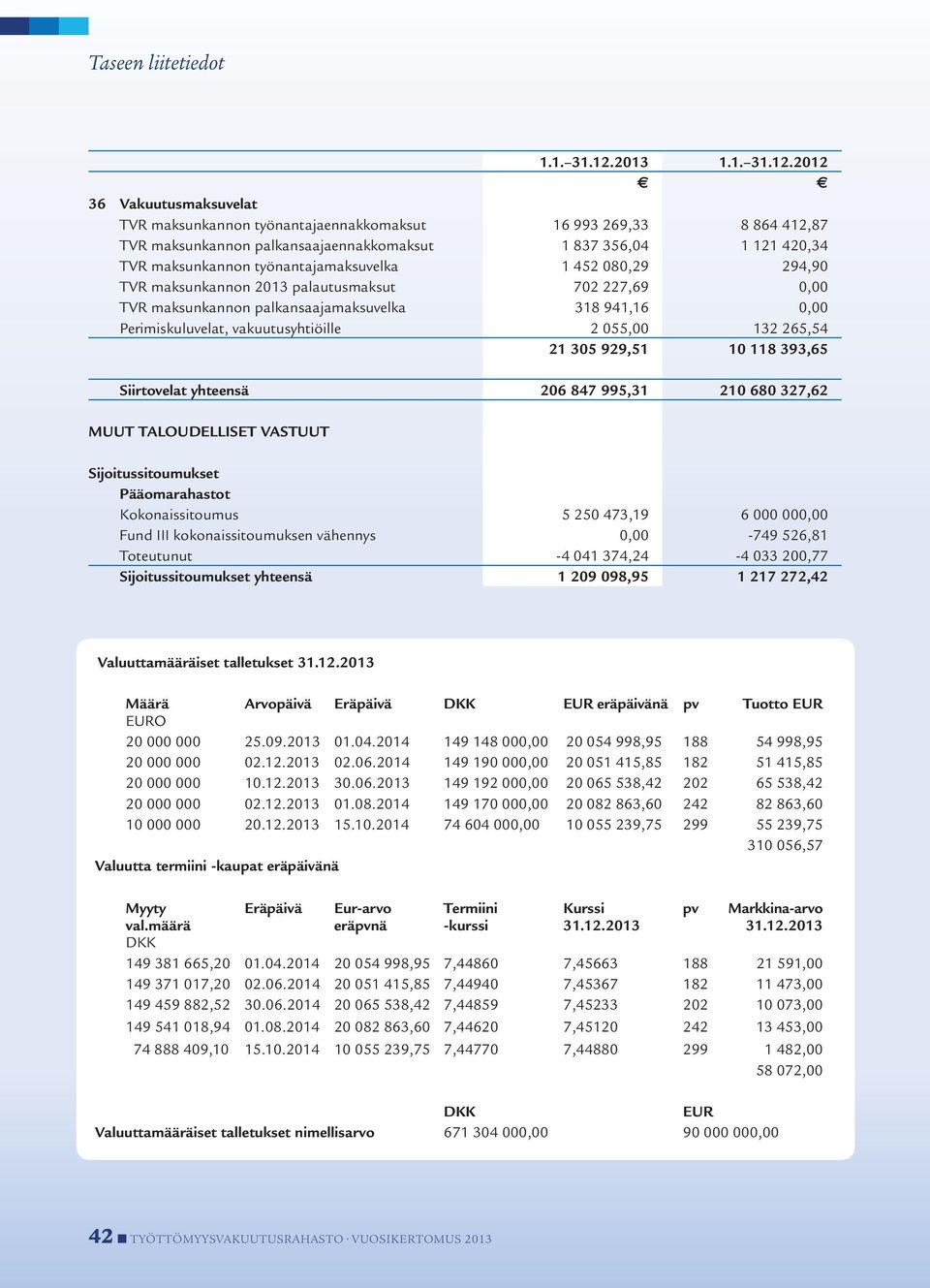 2012 36 Vakuutusmaksuvelat TVR maksunkannon työnantajaennakkomaksut 16 993 269,33 8 864 412,87 TVR maksunkannon palkansaajaennakkomaksut 1 837 356,04 1 121 420,34 TVR maksunkannon