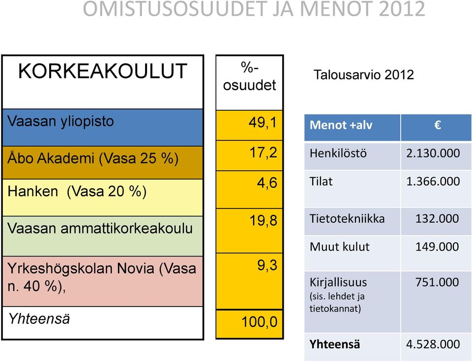 40 %), Yhteensä %- osuudet 49,1 17,2 4,6 19,8 9,3 100,0 Talousarvio 2012 Menot +alv Henkilöstö 2.