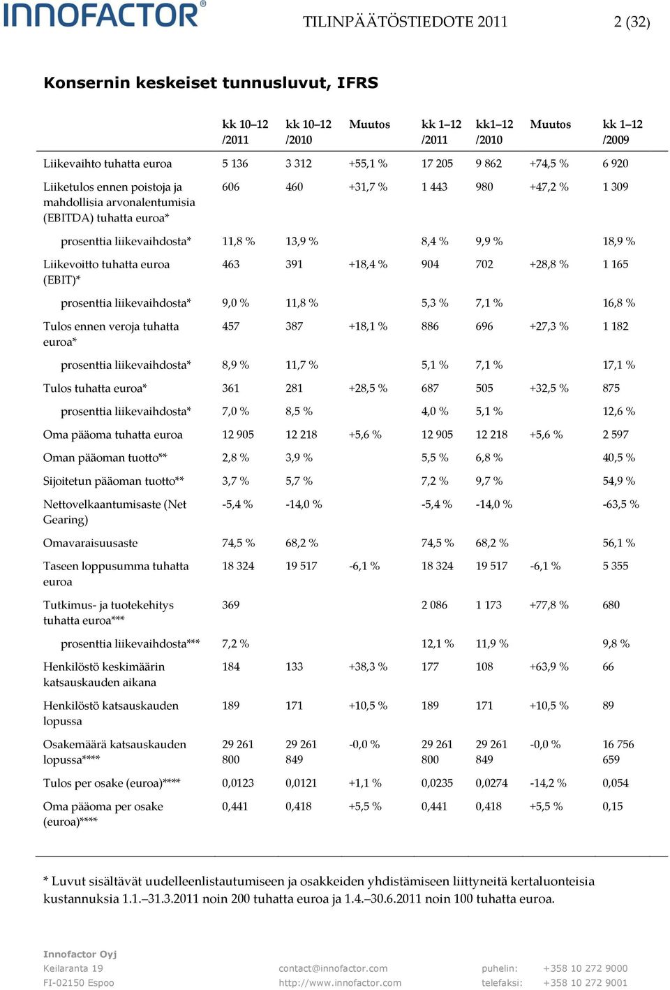 % 18,9 % Liikevoitto tuhatta euroa (EBIT)* 463 391 +18,4 % 904 702 +28,8 % 1 165 prosenttia liikevaihdosta* 9,0 % 11,8 % 5,3 % 7,1 % 16,8 % Tulos ennen veroja tuhatta euroa* 457 387 +18,1 % 886 696