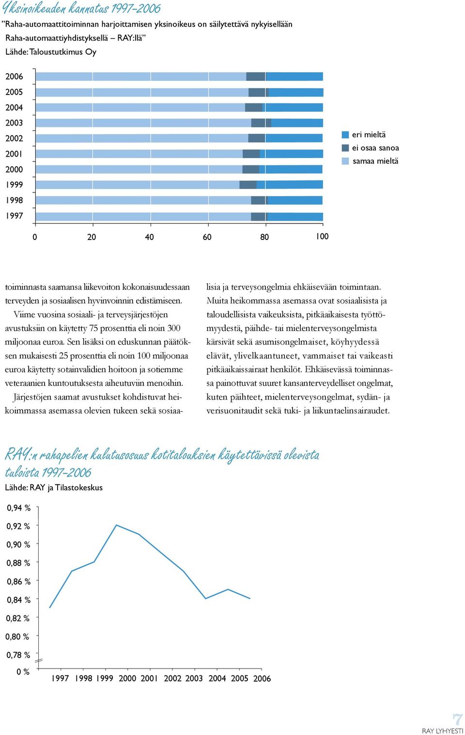 mieltä ei osaa sanoa samaa mieltä 0 20 40 60 80 100 toiminnasta saamansa liikevoiton kokonaisuudessaan terveyden ja sosiaalisen hyvinvoinnin edistämiseen.