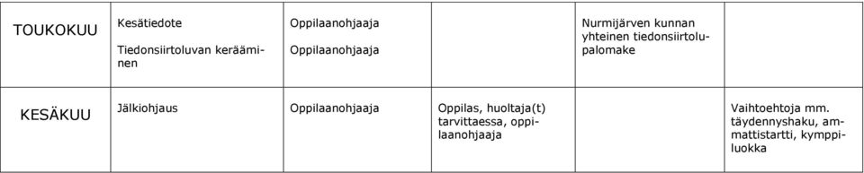 Oppilas, huoltaja(t) tarvittaessa, oppilaanohjaaja