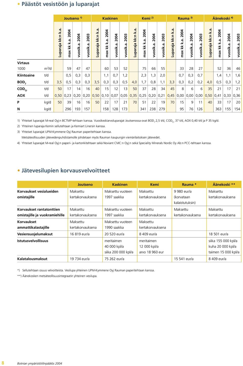 Luparaja kk:n k.a. max kk k.a. 2004 vuosik.a. 2004 vuosik.a. 2003 Luparaja kk:n k.a. max kk k.a. 2004 vuosik.a. 2004 vuosik.a. 2003 Luparaja kk:n k.a. max kk k.a. 2004 vuosik.a. 2004 vuosik.a. 2003