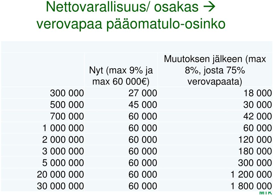 700 000 60 000 42 000 1 000 000 60 000 60 000 2 000 000 60 000 120 000 3 000 000 60 000