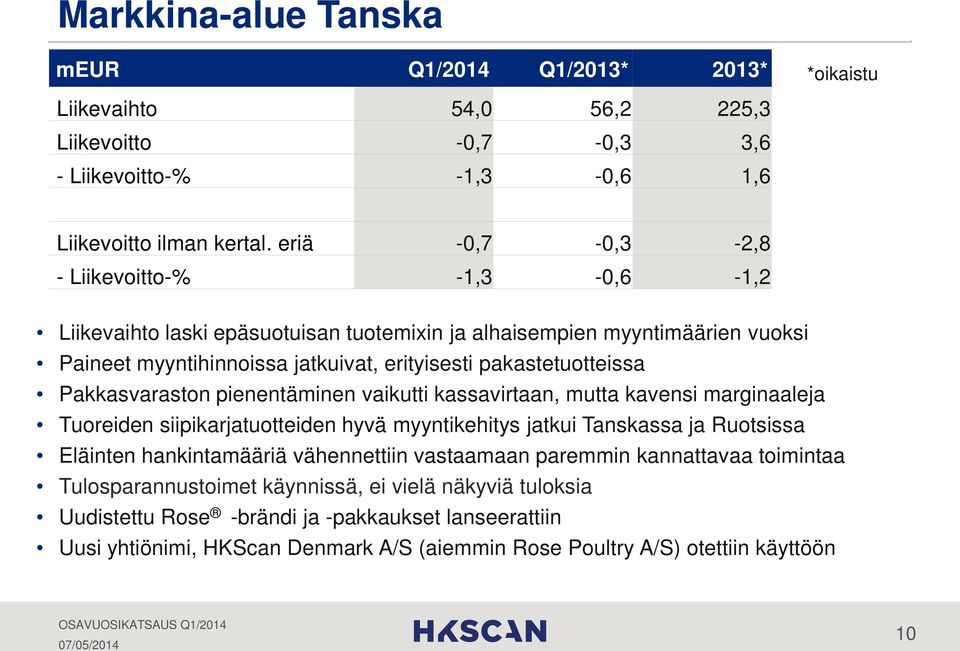 Pakkasvaraston pienentäminen vaikutti kassavirtaan, mutta kavensi marginaaleja Tuoreiden siipikarjatuotteiden hyvä myyntikehitys jatkui Tanskassa ja Ruotsissa Eläinten hankintamääriä vähennettiin