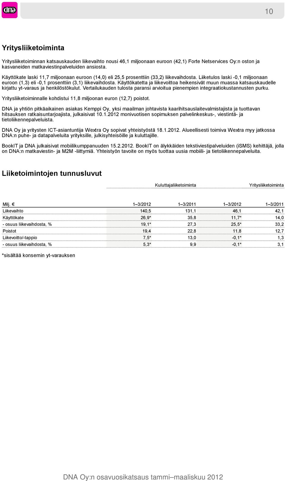 Käyttökatetta ja liikevoittoa heikensivät muun muassa katsauskaudelle kirjattu yt-varaus ja henkilöstökulut. Vertailukauden tulosta paransi arvioitua pienempien integraatiokustannusten purku.