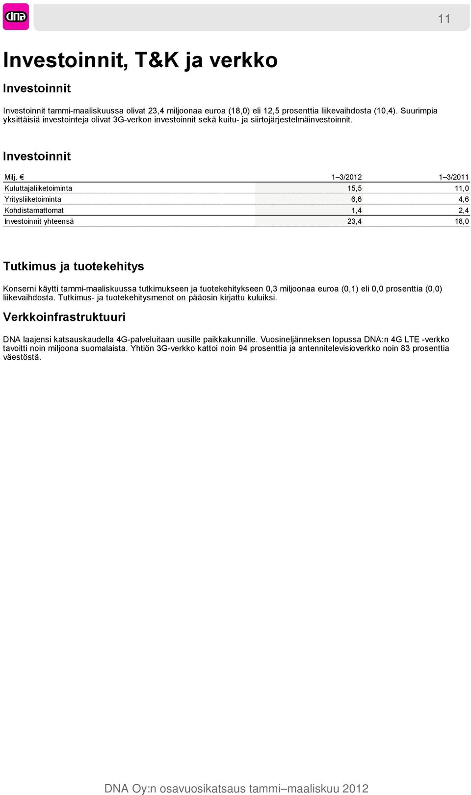 1 3/2012 1 3/2011 Kuluttajaliiketoiminta 15,5 11,0 Yritysliiketoiminta 6,6 4,6 Kohdistamattomat 1,4 2,4 Investoinnit yhteensä 23,4 18,0 Tutkimus ja tuotekehitys Konserni käytti tammi-maaliskuussa
