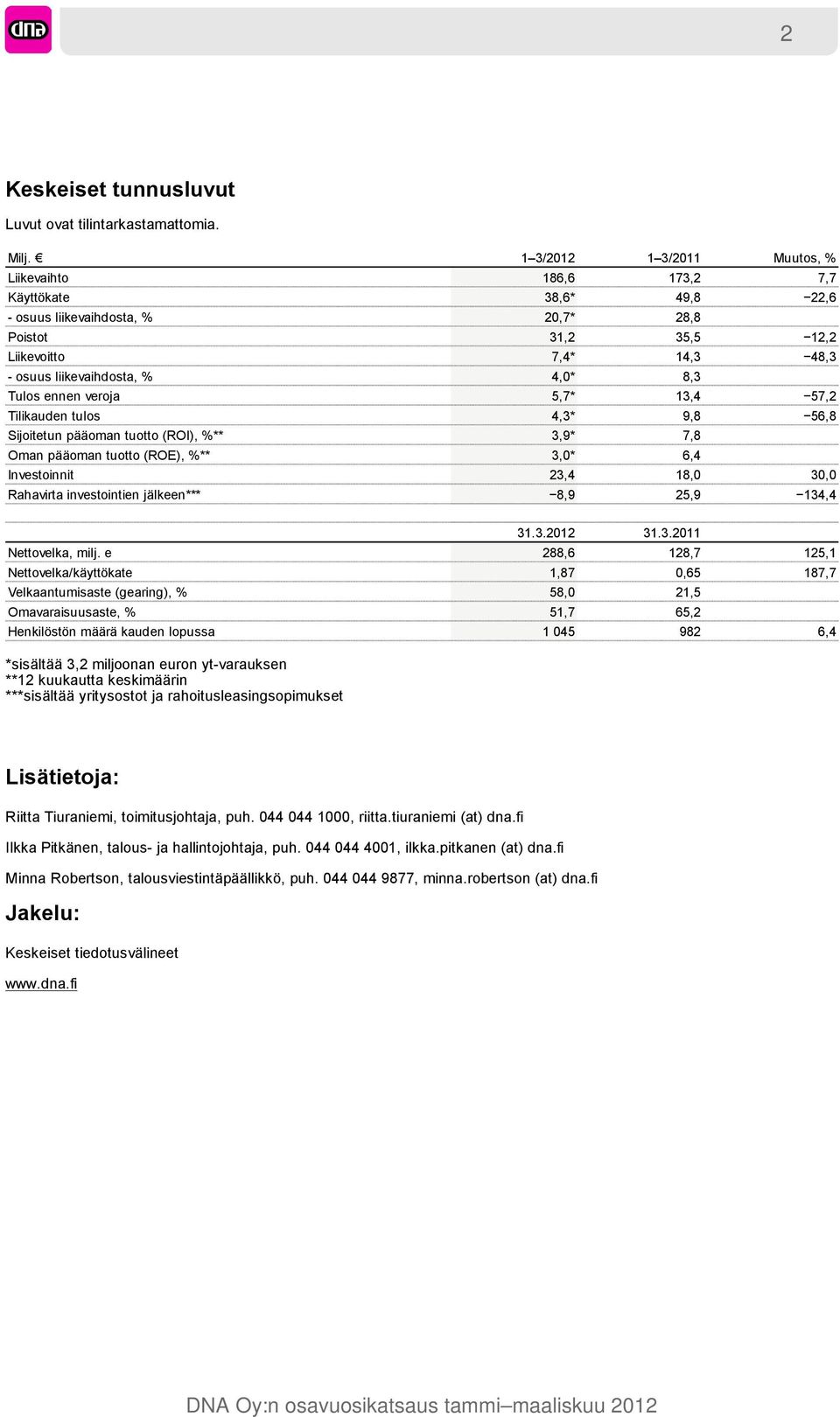 4,0* 8,3 Tulos ennen veroja 5,7* 13,4 57,2 Tilikauden tulos 4,3* 9,8 56,8 Sijoitetun pääoman tuotto (ROI), %** 3,9* 7,8 Oman pääoman tuotto (ROE), %** 3,0* 6,4 Investoinnit 23,4 18,0 30,0 Rahavirta