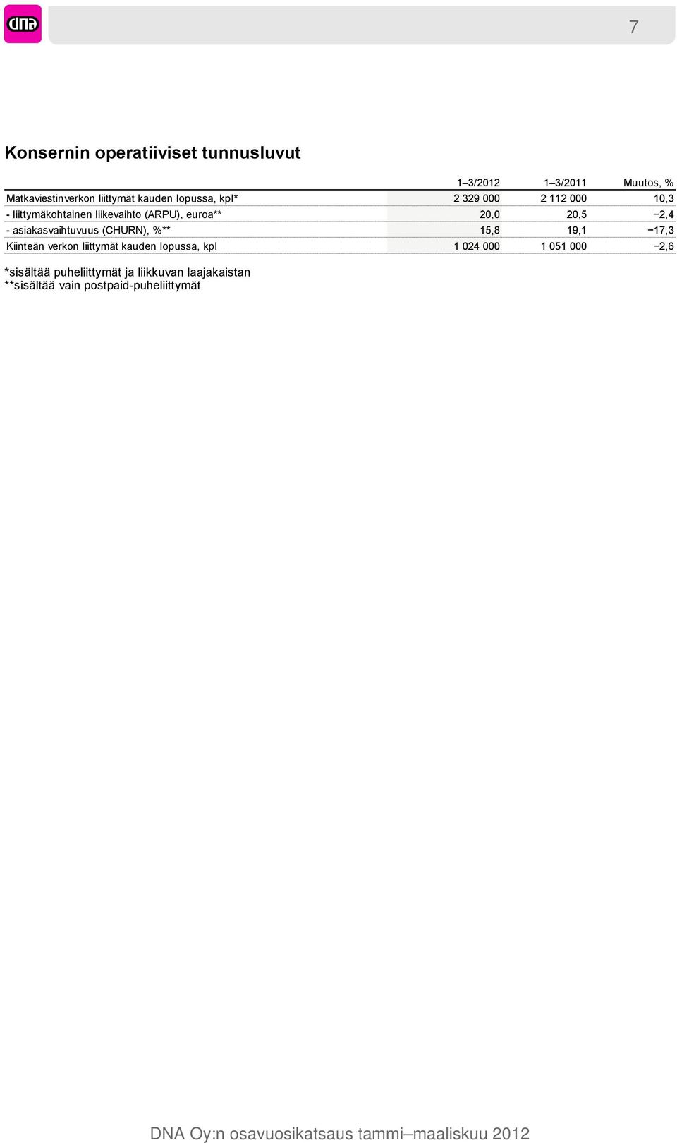 asiakasvaihtuvuus (CHURN), %** 15,8 19,1 17,3 Kiinteän verkon liittymät kauden lopussa, kpl 1 024 000