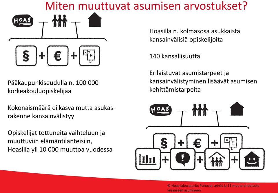 100 000 korkeakouluopiskelijaa Erilaistuvat asumistarpeet ja kansainvälistyminen lisäävät asumisen kehittämistarpeita