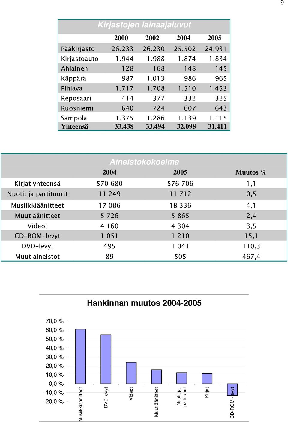 411 Aineistokokoelma 2004 2005 Muutos % Kirjat yhteensä 570 680 576 706 1,1 Nuotit ja partituurit 11 249 11 712 0,5 Musiikkiäänitteet 17 086 18 336 4,1 Muut äänitteet 5 726 5 865 2,4 Videot 4 160 4